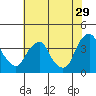 Raccoon Ditch tide chart for Saturday, July 29, 2023