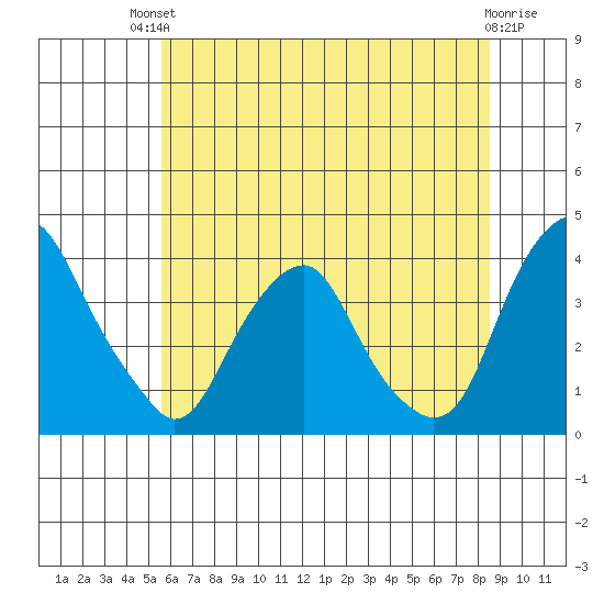 Raccoon Ditch tide chart for Sunday, July 2, 2023