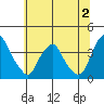 Raccoon Ditch tide chart for Sunday, July 2, 2023