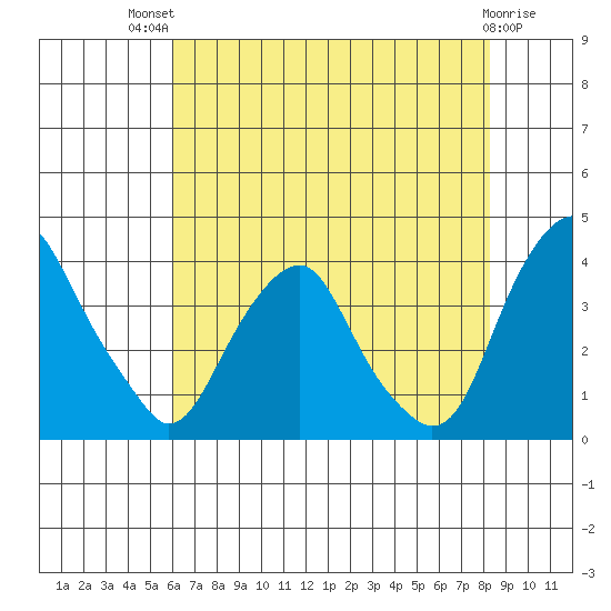 Raccoon Ditch tide chart for Monday, July 31, 2023