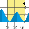 Raccoon Ditch tide chart for Tuesday, July 4, 2023