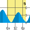Raccoon Ditch tide chart for Wednesday, July 5, 2023