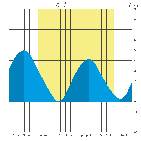 Raccoon Ditch tide chart for Thursday, July 6, 2023
