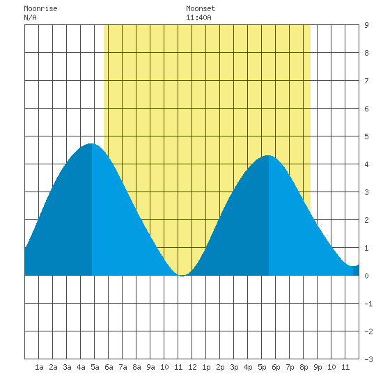 Raccoon Ditch tide chart for Saturday, July 8, 2023