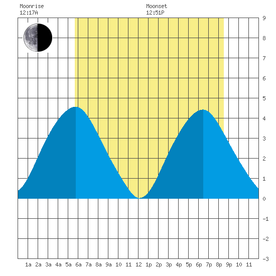 Raccoon Ditch tide chart for Sunday, July 9, 2023