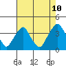 Raccoon Ditch tide chart for Thursday, August 10, 2023