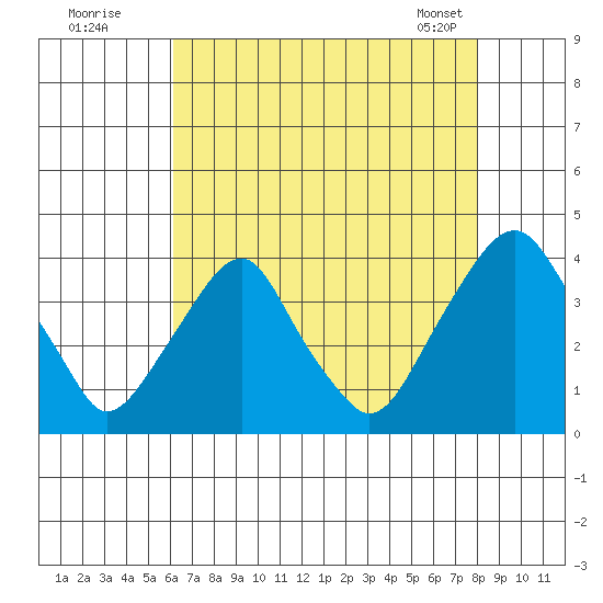 Raccoon Ditch tide chart for Friday, August 11, 2023