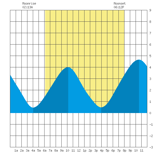 Raccoon Ditch tide chart for Saturday, August 12, 2023