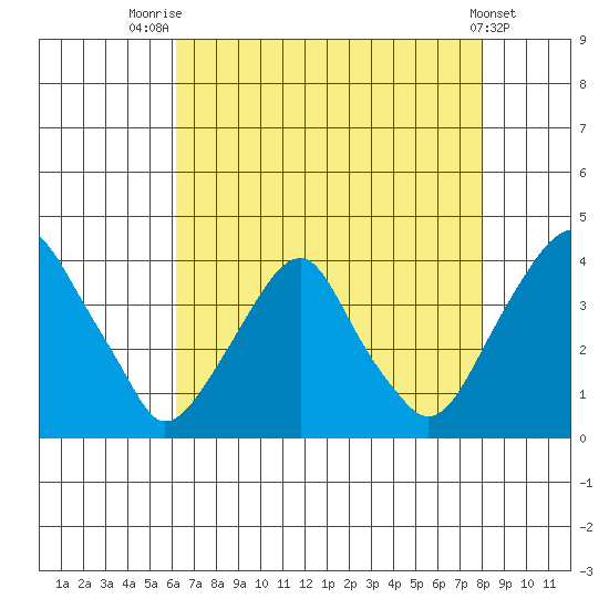 Raccoon Ditch tide chart for Monday, August 14, 2023