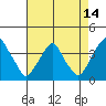 Raccoon Ditch tide chart for Monday, August 14, 2023