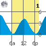 Raccoon Ditch tide chart for Tuesday, August 1, 2023