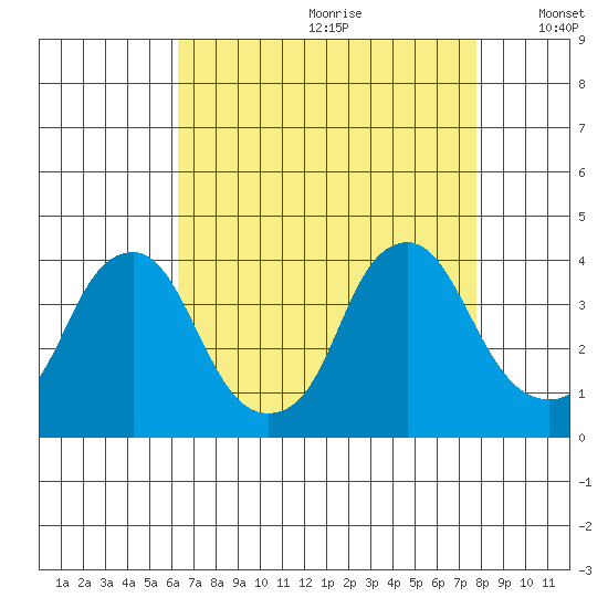 Raccoon Ditch tide chart for Tuesday, August 22, 2023