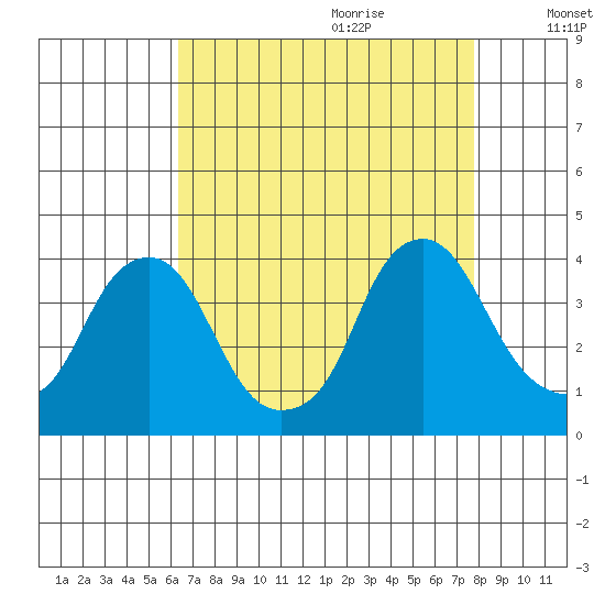 Raccoon Ditch tide chart for Wednesday, August 23, 2023