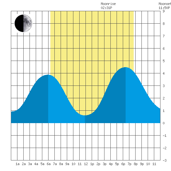 Raccoon Ditch tide chart for Thursday, August 24, 2023