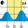 Raccoon Ditch tide chart for Thursday, August 24, 2023