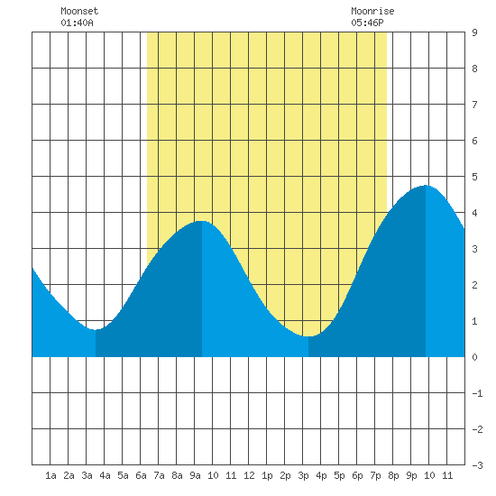Raccoon Ditch tide chart for Sunday, August 27, 2023