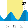 Raccoon Ditch tide chart for Sunday, August 27, 2023