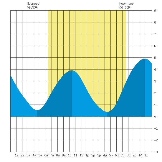 Raccoon Ditch tide chart for Monday, August 28, 2023
