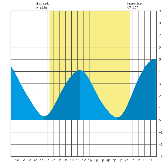 Raccoon Ditch tide chart for Tuesday, August 29, 2023