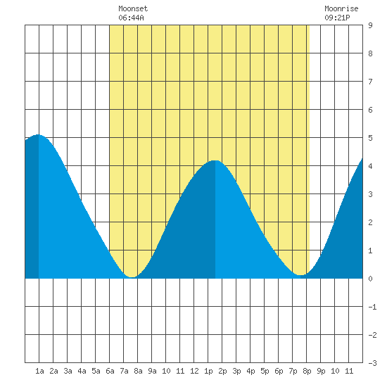 Raccoon Ditch tide chart for Wednesday, August 2, 2023