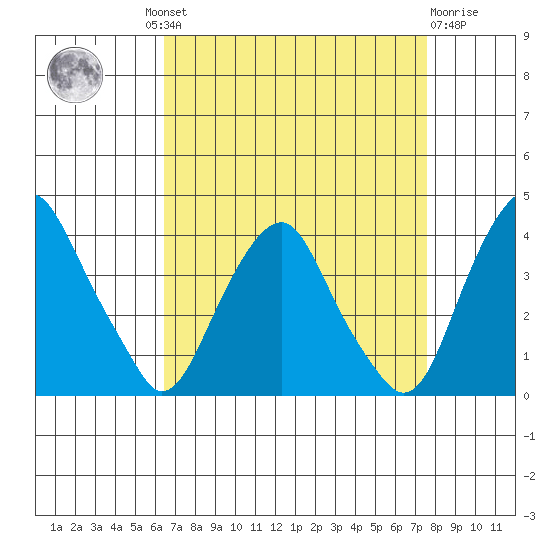Raccoon Ditch tide chart for Wednesday, August 30, 2023