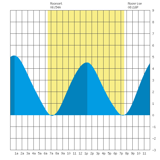Raccoon Ditch tide chart for Thursday, August 31, 2023