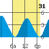 Raccoon Ditch tide chart for Thursday, August 31, 2023