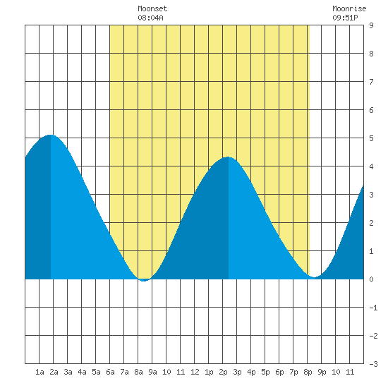 Raccoon Ditch tide chart for Thursday, August 3, 2023