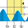 Raccoon Ditch tide chart for Friday, August 4, 2023