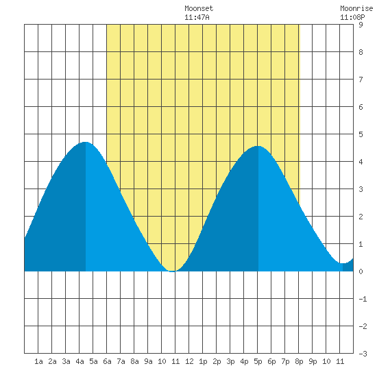 Raccoon Ditch tide chart for Sunday, August 6, 2023