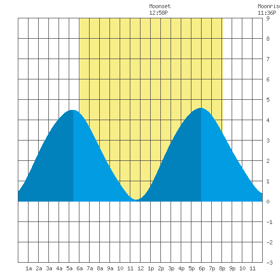 Raccoon Ditch tide chart for Monday, August 7, 2023