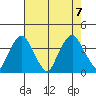 Raccoon Ditch tide chart for Monday, August 7, 2023