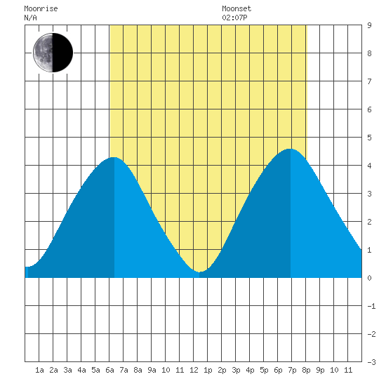 Raccoon Ditch tide chart for Tuesday, August 8, 2023
