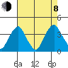 Raccoon Ditch tide chart for Tuesday, August 8, 2023