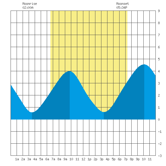 Raccoon Ditch tide chart for Sunday, September 10, 2023
