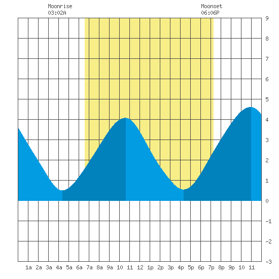 Raccoon Ditch tide chart for Monday, September 11, 2023