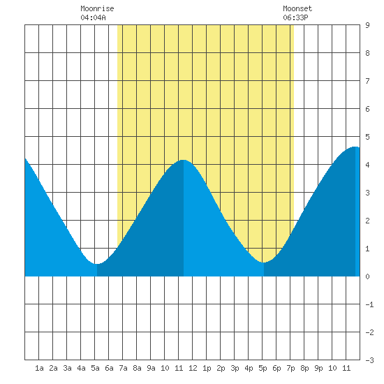 Raccoon Ditch tide chart for Tuesday, September 12, 2023