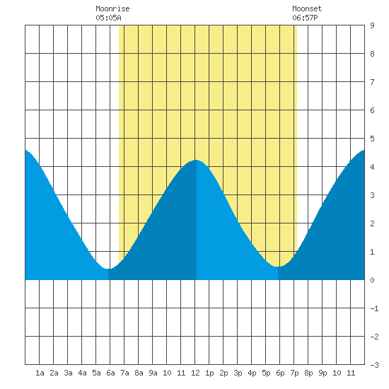 Raccoon Ditch tide chart for Wednesday, September 13, 2023