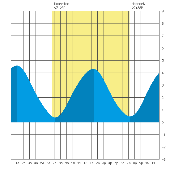Raccoon Ditch tide chart for Friday, September 15, 2023