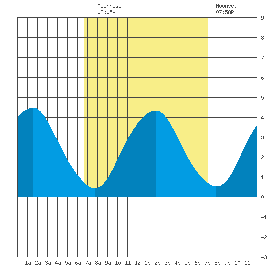 Raccoon Ditch tide chart for Saturday, September 16, 2023