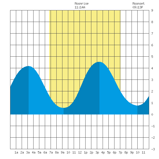 Raccoon Ditch tide chart for Tuesday, September 19, 2023