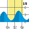 Raccoon Ditch tide chart for Tuesday, September 19, 2023