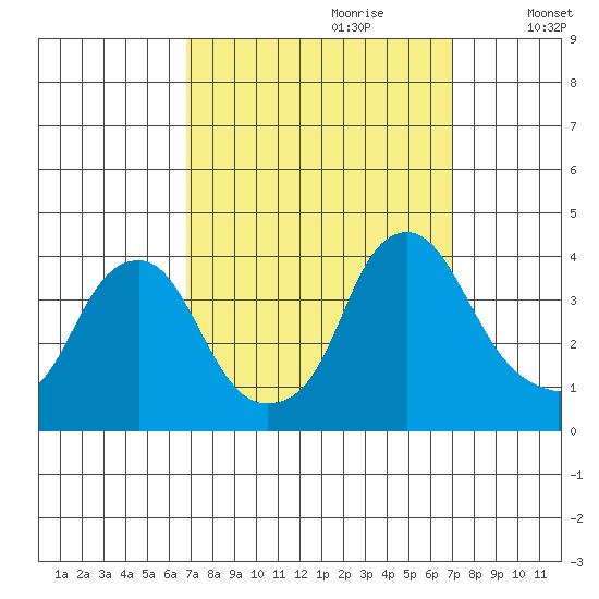 Raccoon Ditch tide chart for Thursday, September 21, 2023