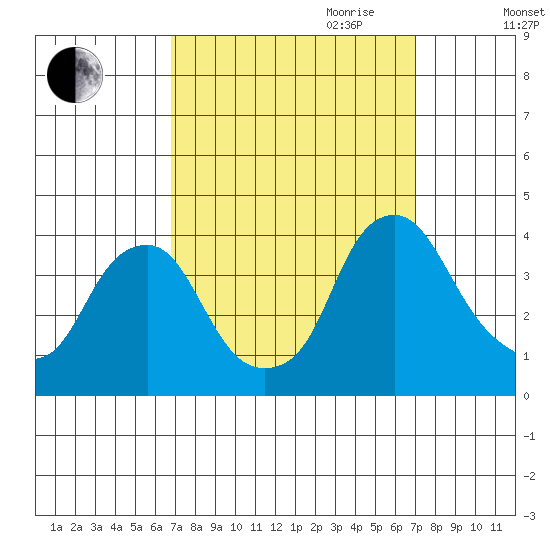 Raccoon Ditch tide chart for Friday, September 22, 2023