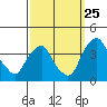 Raccoon Ditch tide chart for Monday, September 25, 2023