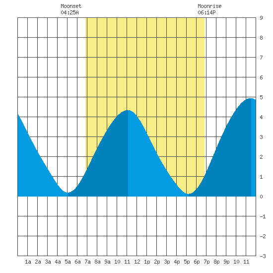 Raccoon Ditch tide chart for Wednesday, September 27, 2023