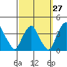 Raccoon Ditch tide chart for Wednesday, September 27, 2023