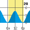 Raccoon Ditch tide chart for Thursday, September 28, 2023