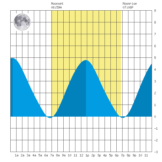 Raccoon Ditch tide chart for Friday, September 29, 2023