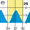 Raccoon Ditch tide chart for Friday, September 29, 2023